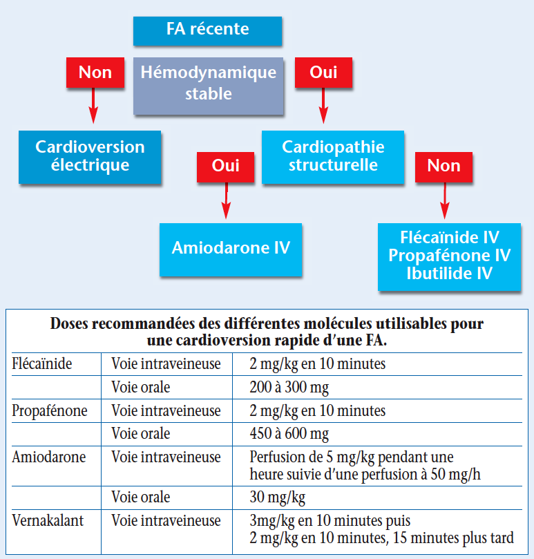 Les Traitements Minute De La Fibrillation Atriale Page